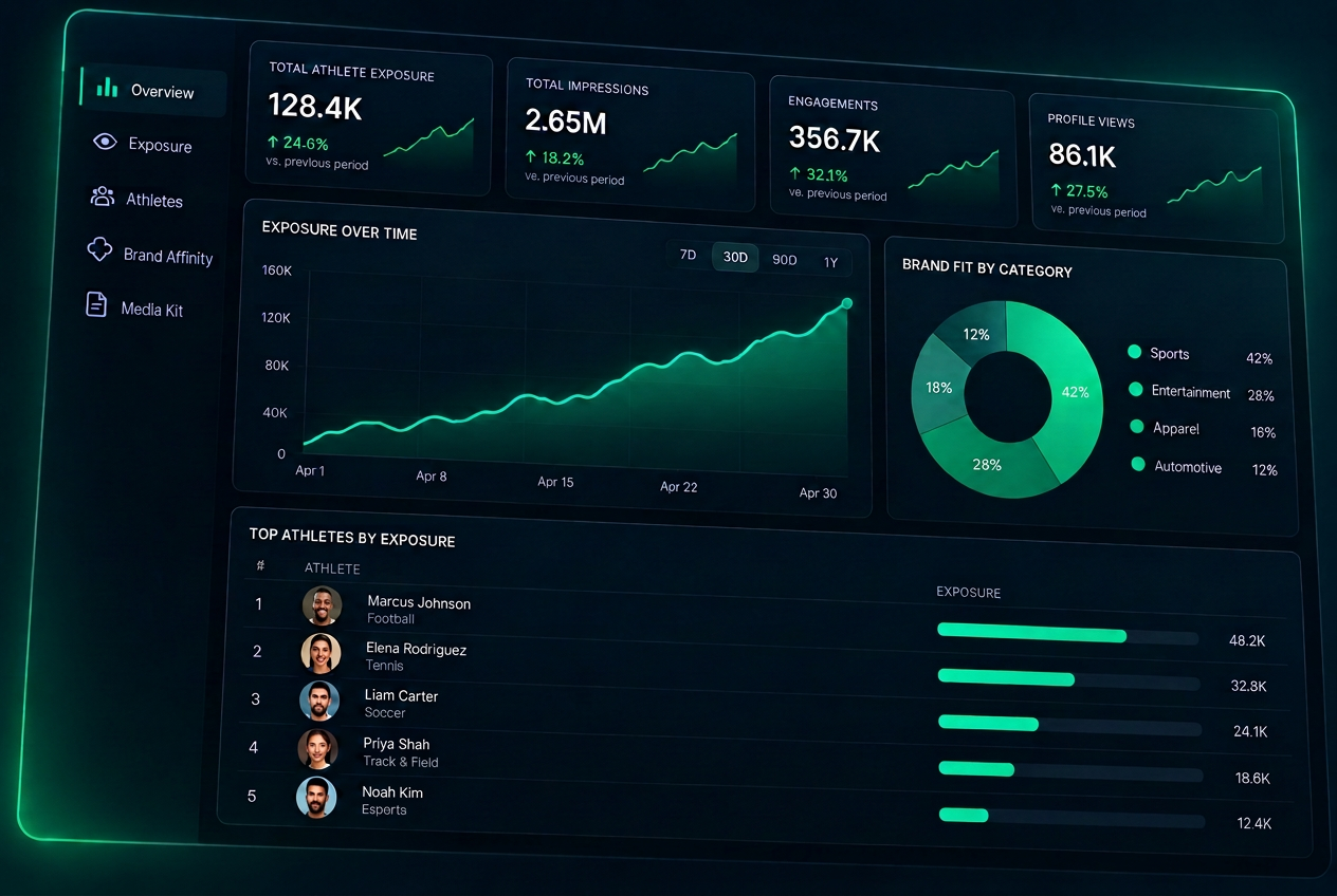 Auria desktop intelligence dashboard with athlete exposure, engagement and audience insights